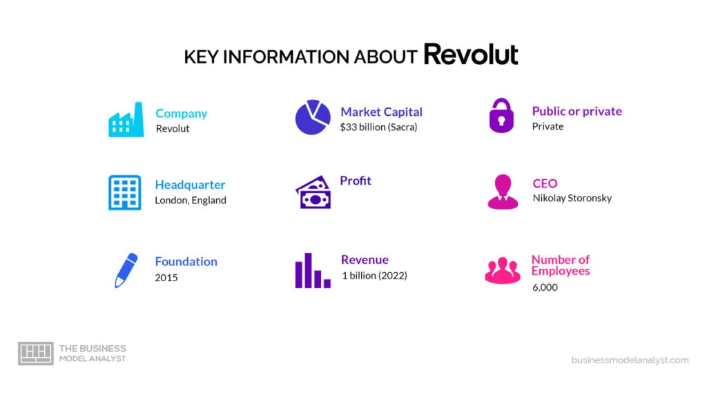 Belangrijke informatie over Revolut - Revolut-bedrijfsmodel
