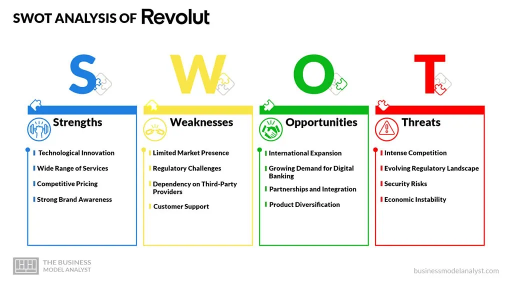 Revolut SWOT Analysis - Revolut Business Model