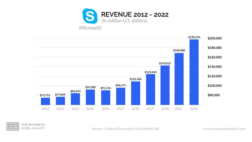 Skype Revenue (2012-2022) - Skype Business Model