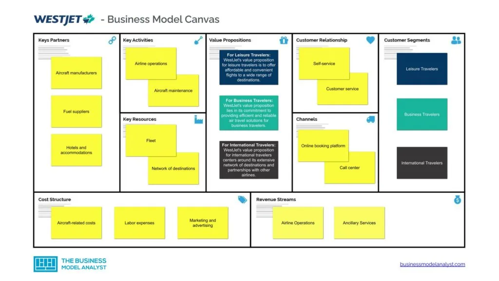 Westjet Business Model Canvas - Westjet Business Model