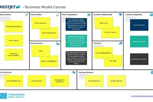 Westjet Business Model Canvas - Westjet Business Model