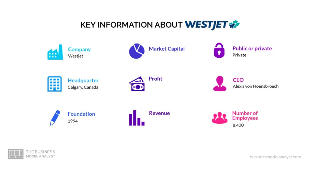 Westjet Key Information - Westjet Business Model