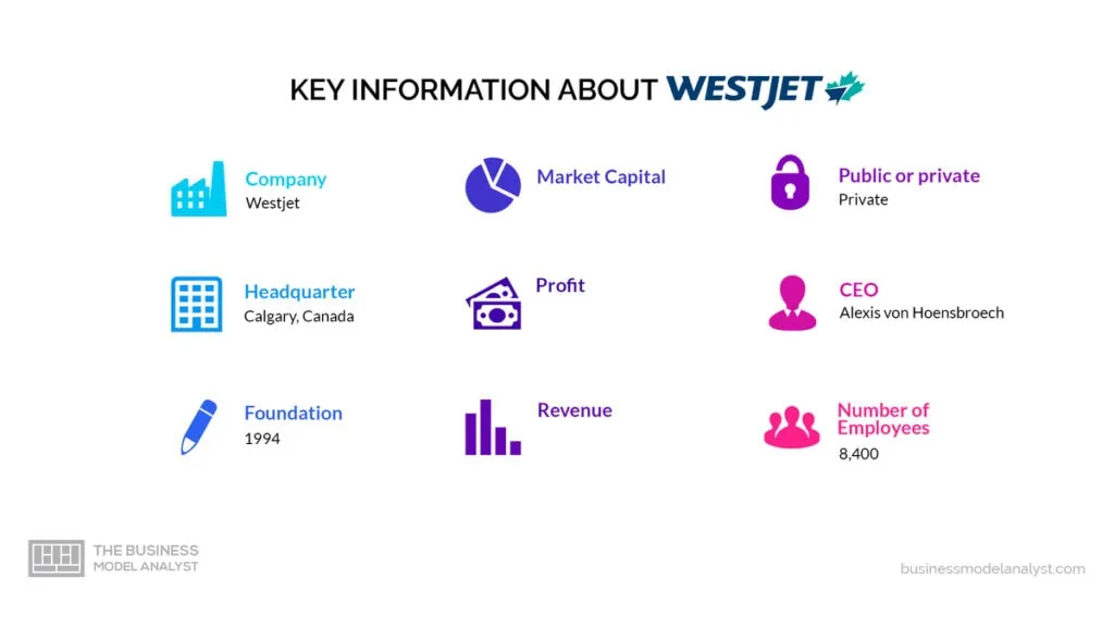 Westjet Key Information - Westjet Business Model