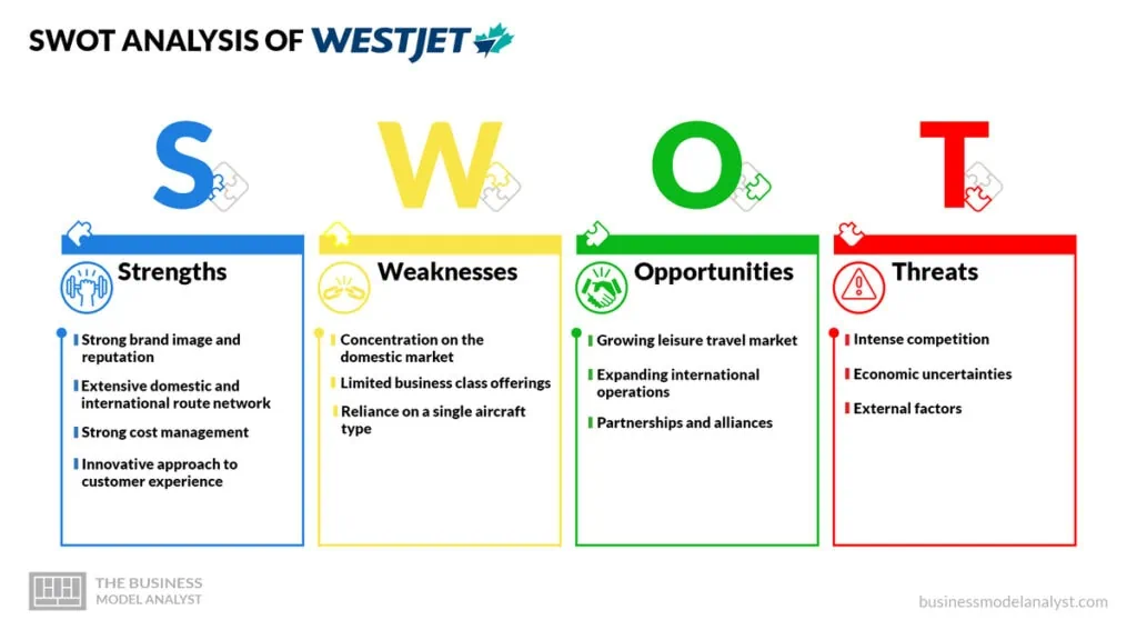 WestJet SWOT Analysis - WestJet Business Model
