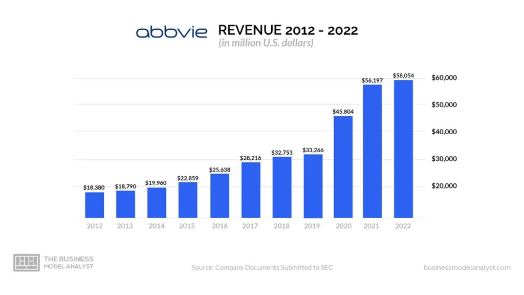 Abbvie Revenue (2012-2022) - Abbvie Business Model