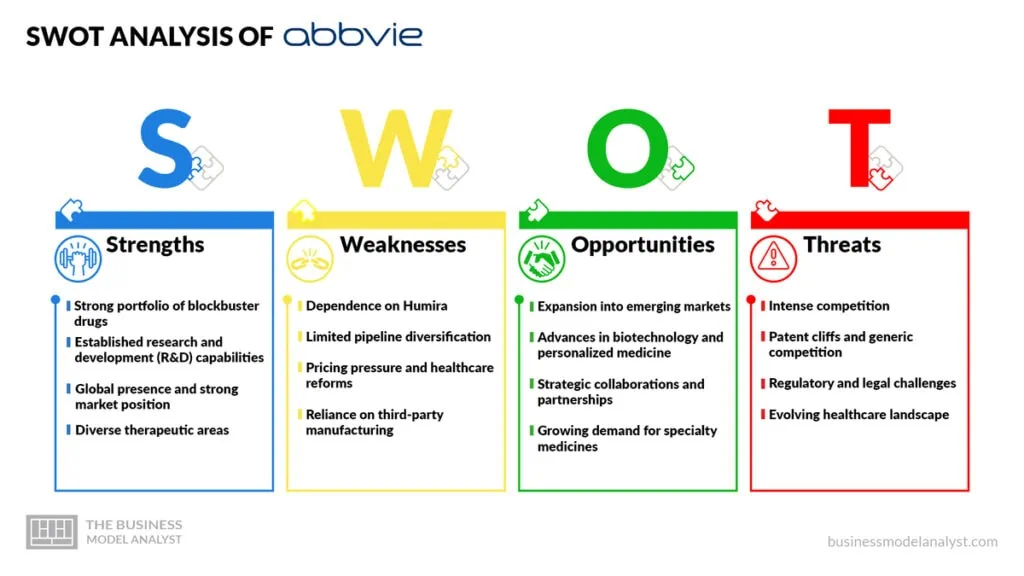 Abbvie SWOT Analysis - Abbvie Business Model