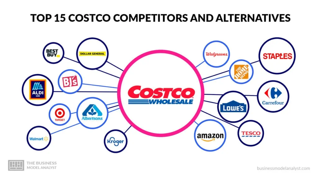 Top 15 Costco Competitors and Alternatives