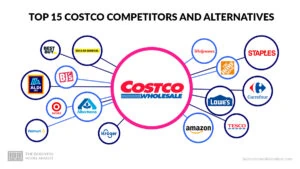Top 15 Costco Competitors and Alternatives