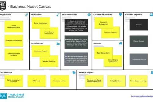 Epic Games Business Model Canvas - Epic Games Business Model