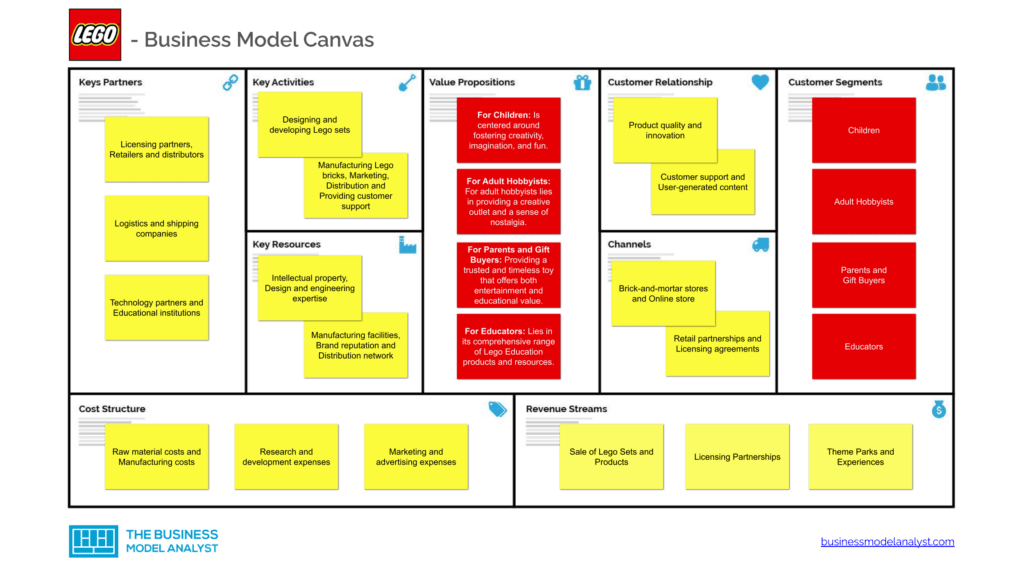Lego Business Model Canvas - Lego Business Model