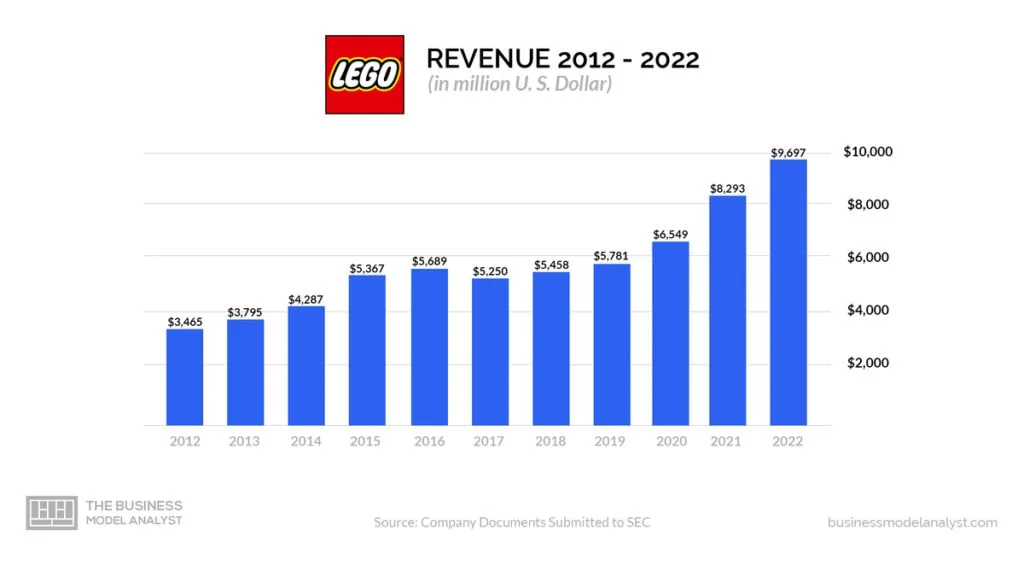 Lego Revenue (2012-2022) - Lego Business Model