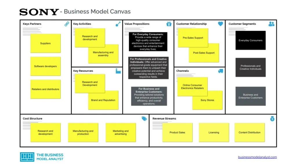 Sony Business Model Canvas - Sony Business Model