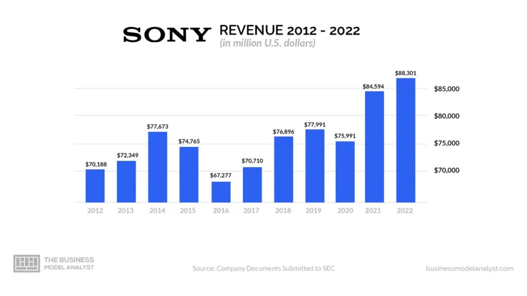 Sony Revenue (2012-2022) - Sony Business Model