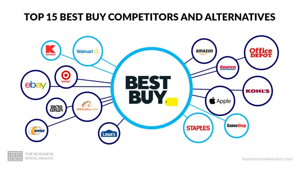 Top Best Buy Competitors and Alternatives