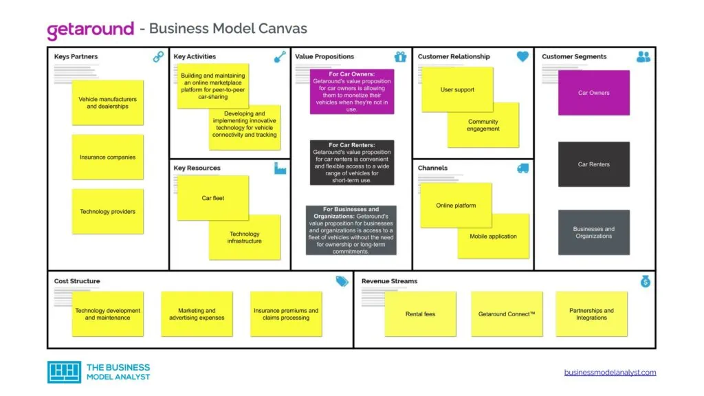 Get Around Business Model Canvas - Get Around Business Model