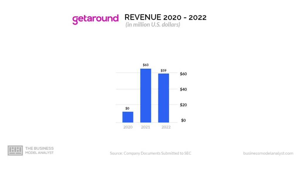 Getaround Revenue (2020-2022) - Getaround Business Model