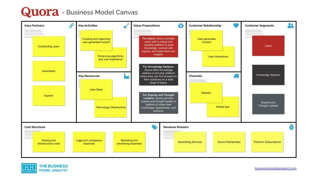 Quora Business Model Canvas - Quora Business Model