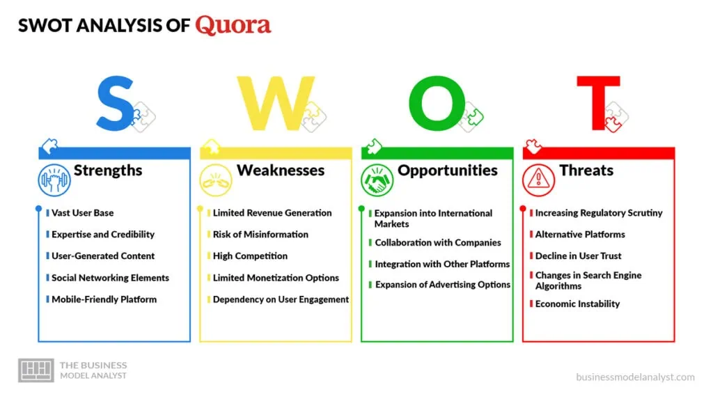 Quora SWOT Analysis - Quora Business Model