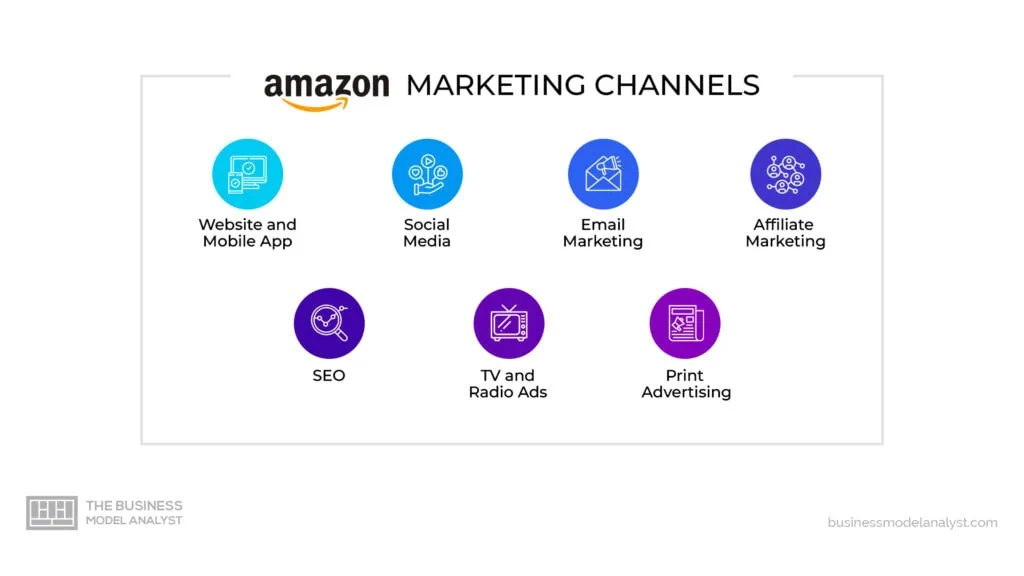 Amazon Marketing Channels