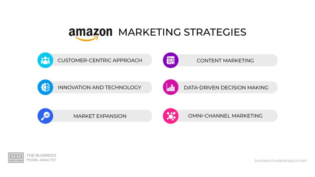 Amazon Marketing Strategies