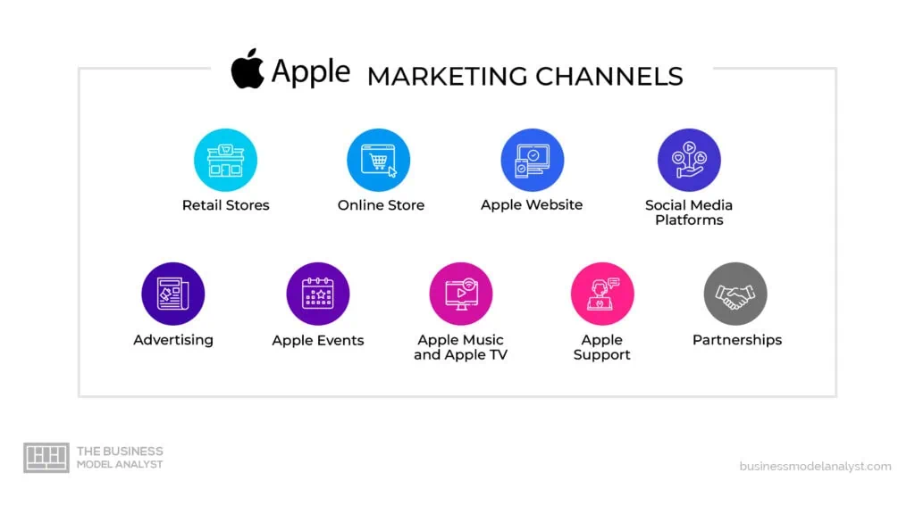 Apple Marketing Channels in Apple Marketing Strategy