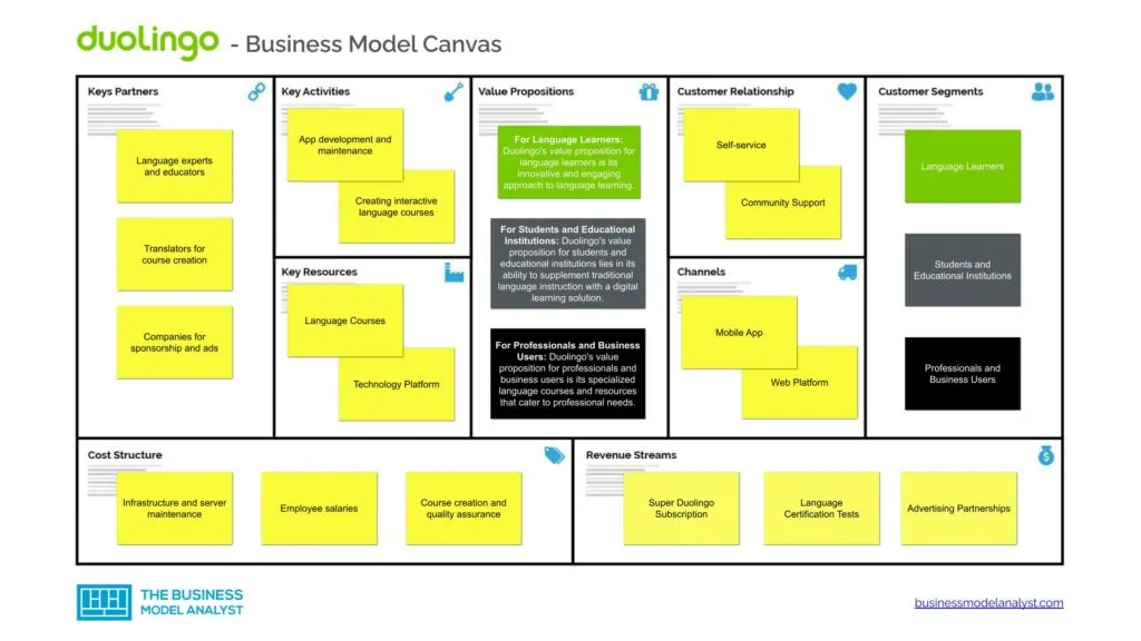 Duolingo Business Model Canvas - Duolingo Business Model