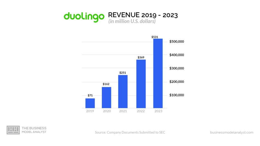 Duolingo Revenue (2019-2023) - Duolingo Business Model