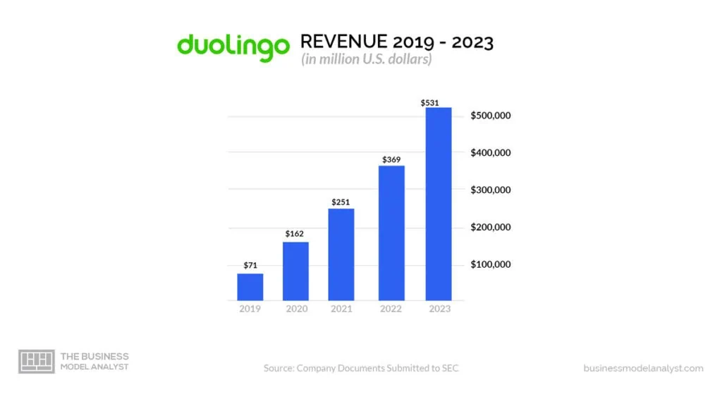 Duolingo Revenue (2019-2023) - Duolingo Business Model