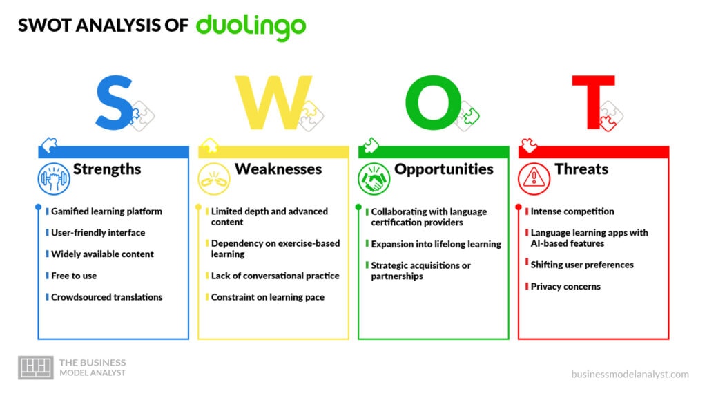 Duolingo SWOT Analysis - Duolingo Business Model