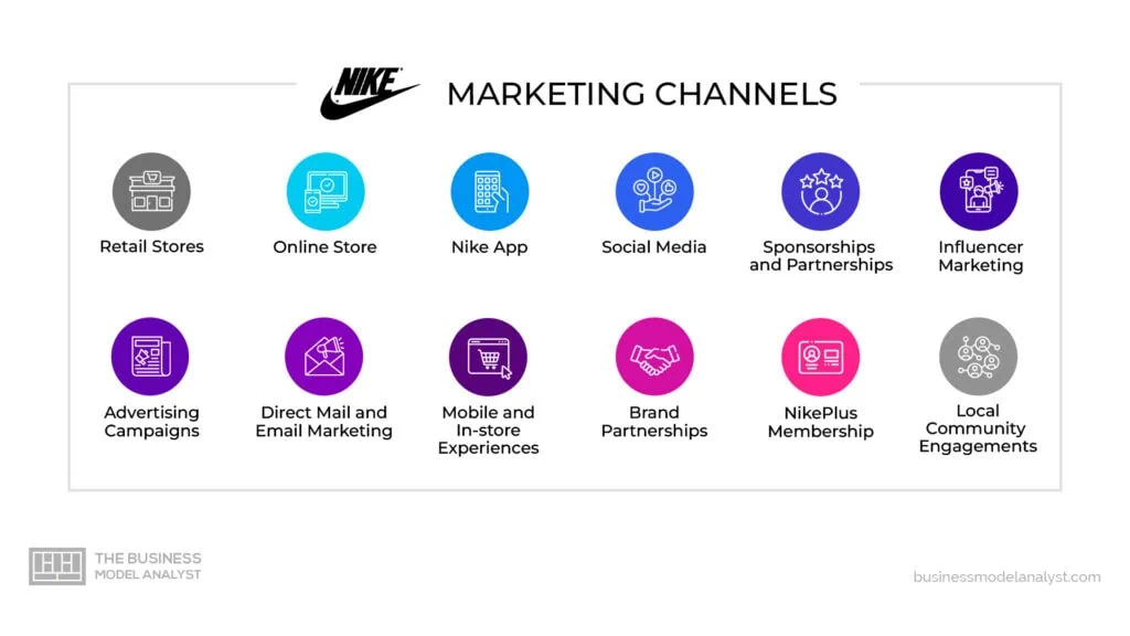 Nike Marketing Channels of Nike Marketing Strategy