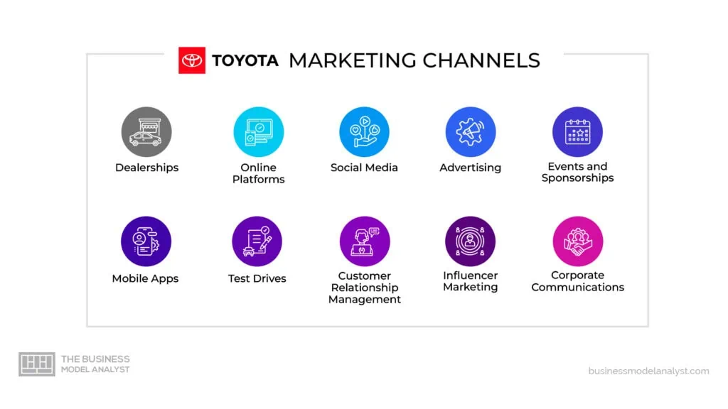 Toyota Marketing Channels in Toyota Marketing Strategy