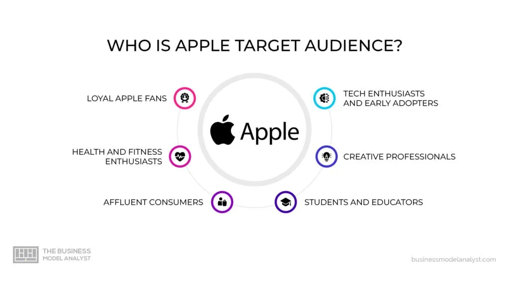 Apple Target Audience in Apple Marketing Strategy