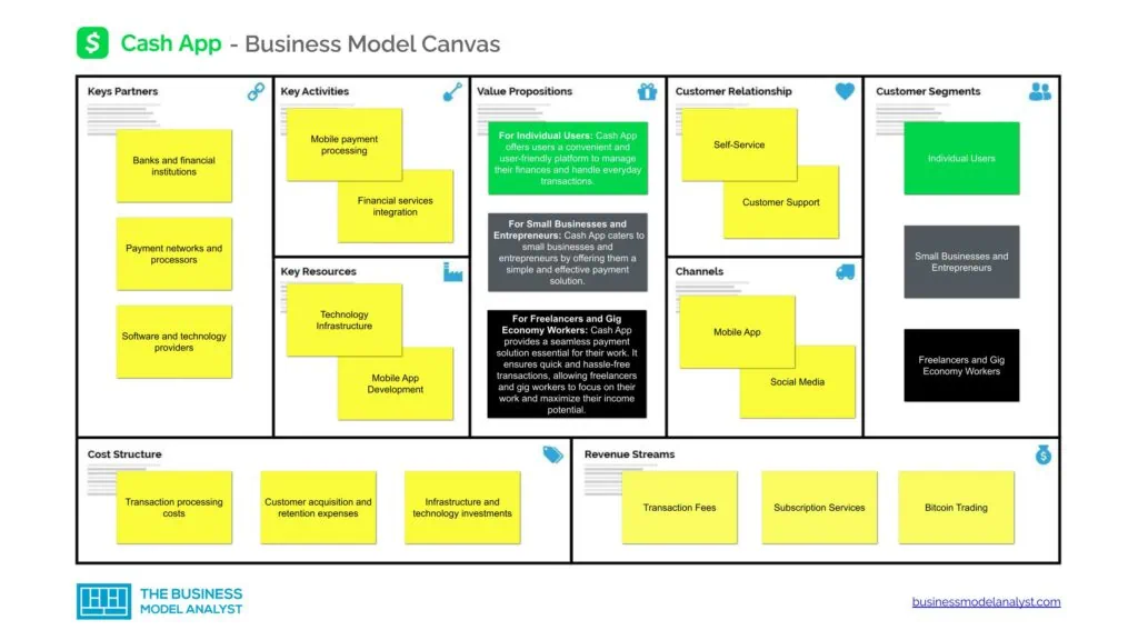 Cash App Business Model Canvas - Cash App Business Model