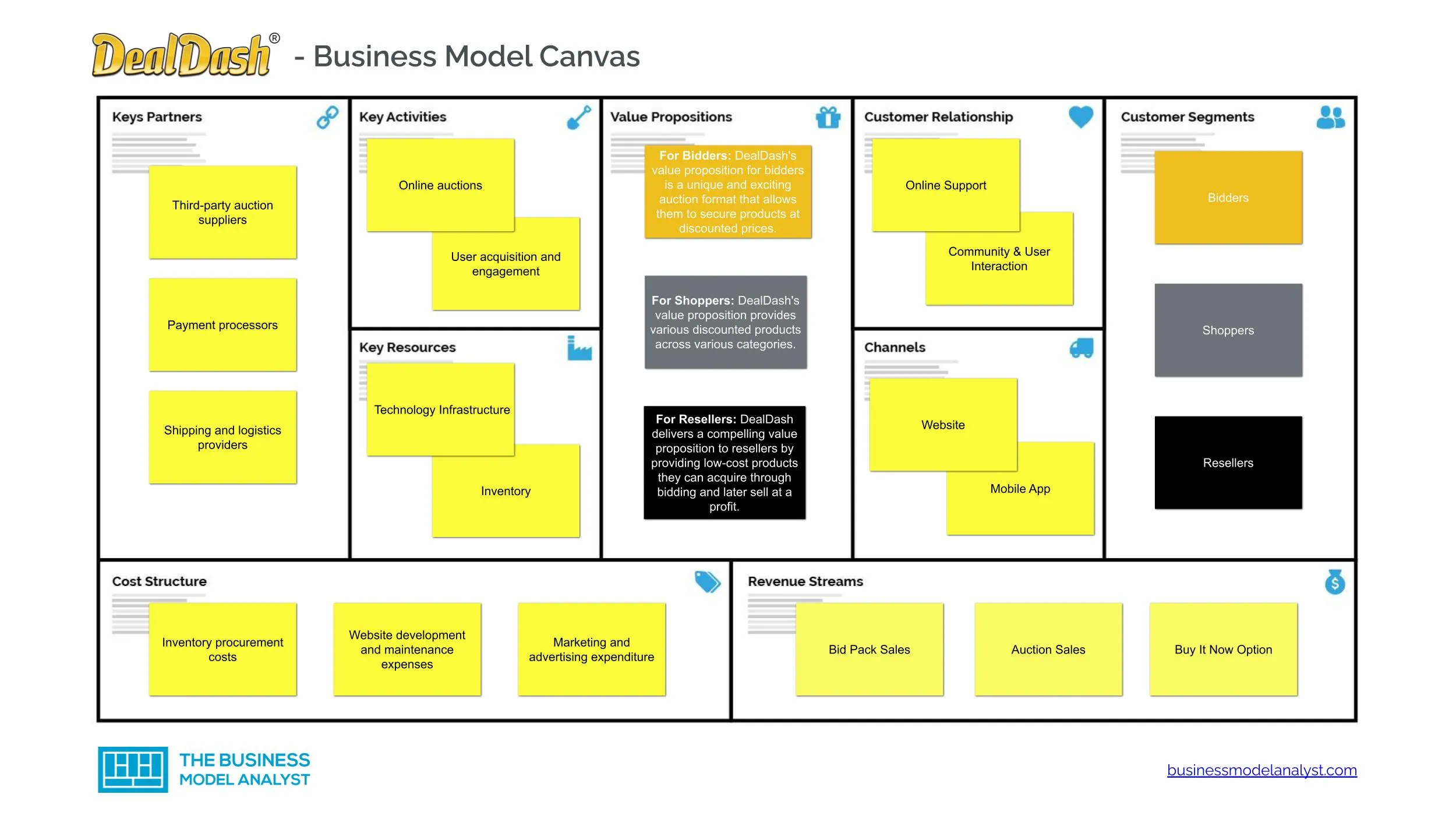 DealDash Business Model Canvas - DealDash Business Model