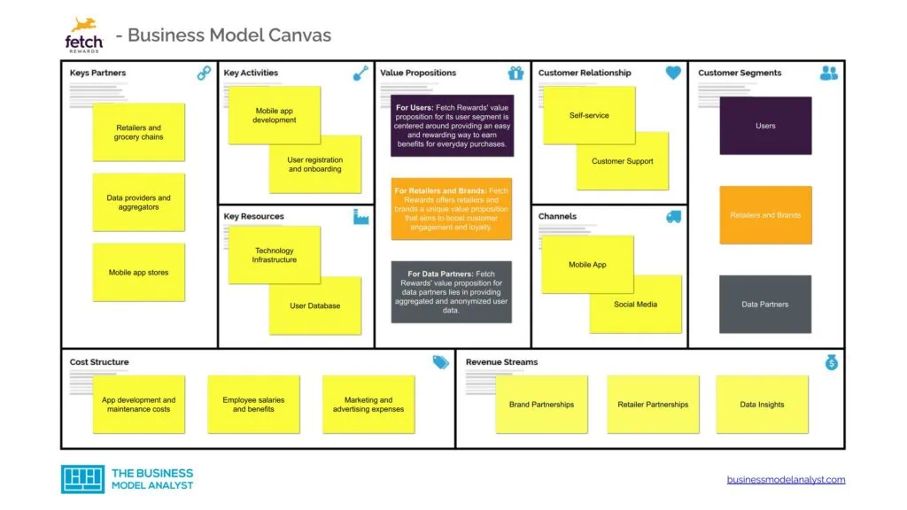 Business Model Canvas Examples - Buiness Model Example List