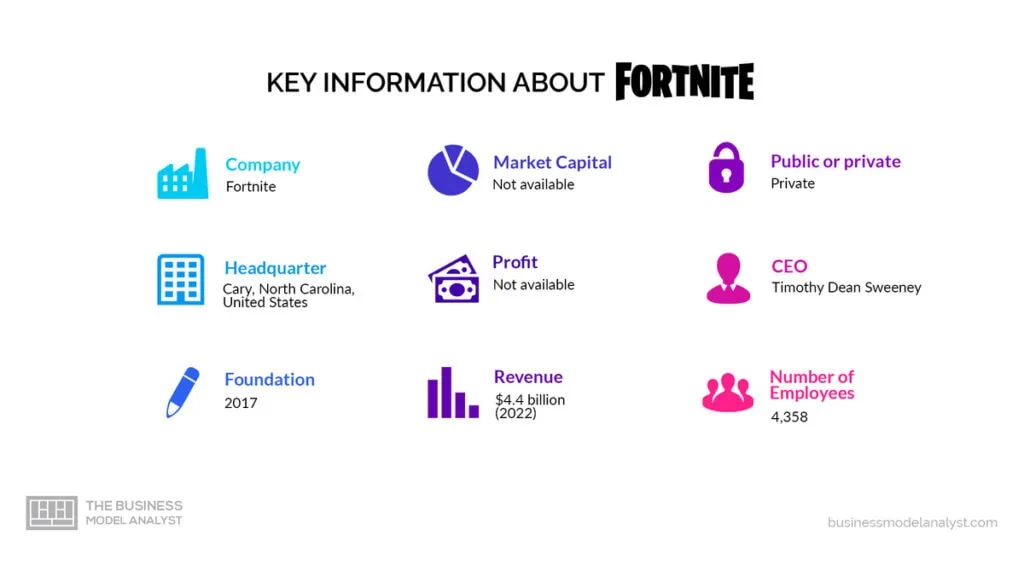 Fortnite Key Information - Fortnite Business Model