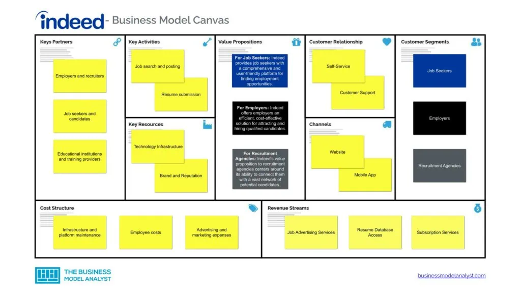 Indeed Business Model Canvas - Indeed Business Model