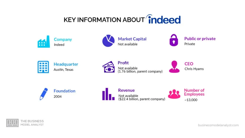 Indeed Key Information - Indeed Business Model