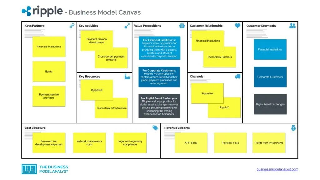 Canvas del modello di business di Ripple - Modello di business di Ripple