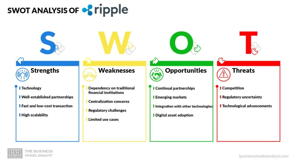 Analisi SWOT di Ripple: modello di business di Ripple