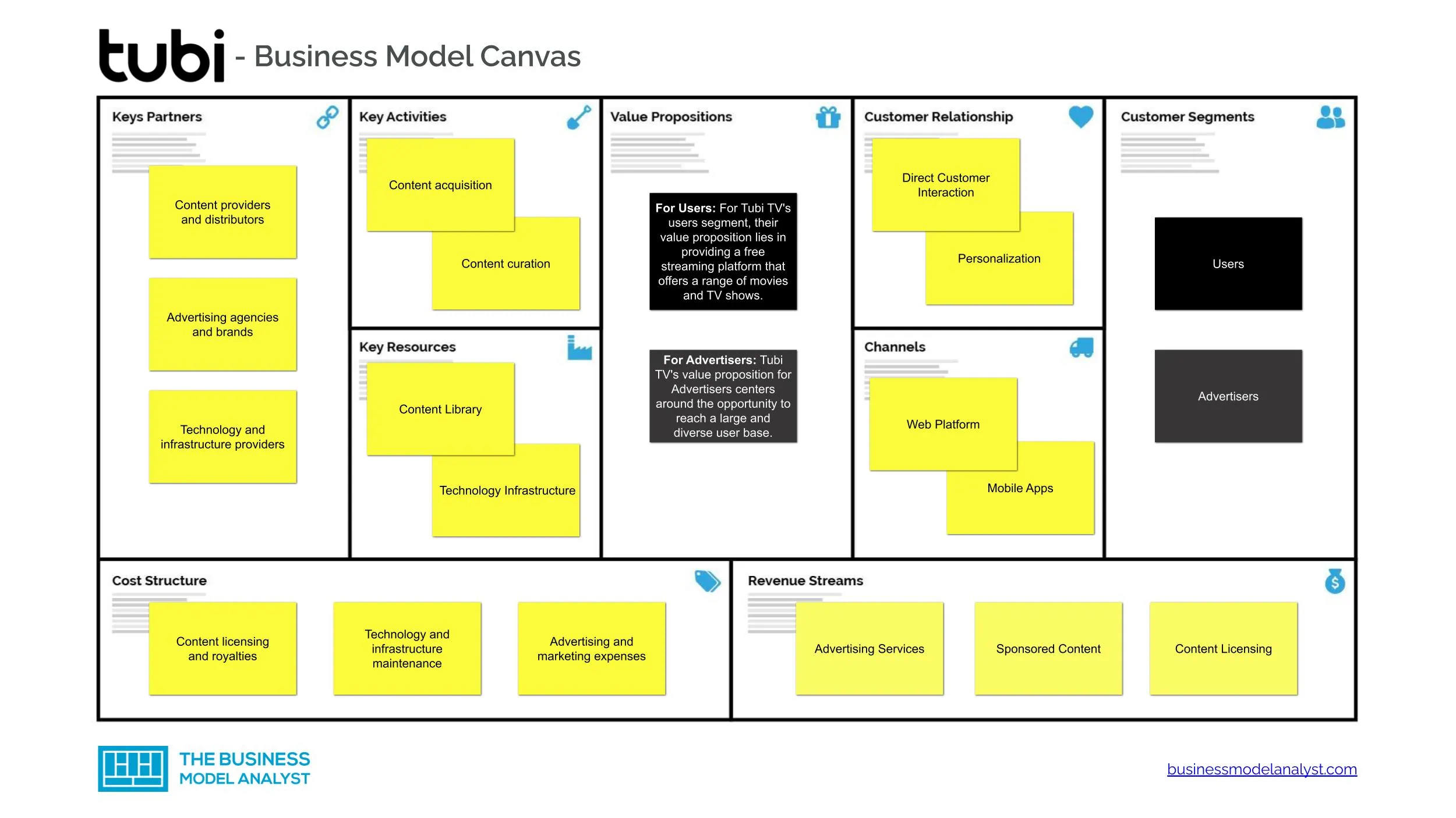 Tubi TV Business Model Canvas - Tubi TV Business Model