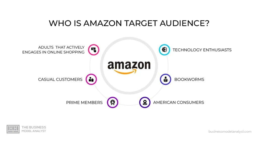 Amazon target audience in amazon marketing strategy