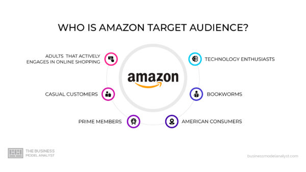 Amazon Marketing Strategy: Case Study (2026)