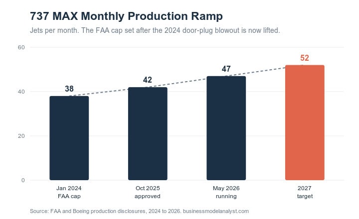 737 MAX production increase from 2024 to 2027 with forecasted growth.