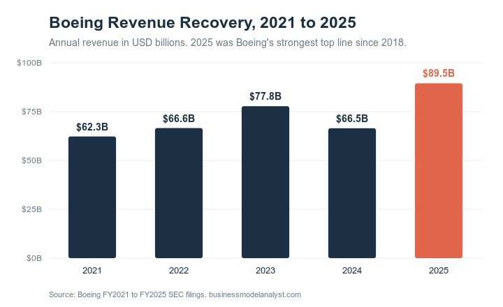Boeing revenue growth chart from 2021 to 2025 showing recovery and increase in 2025.