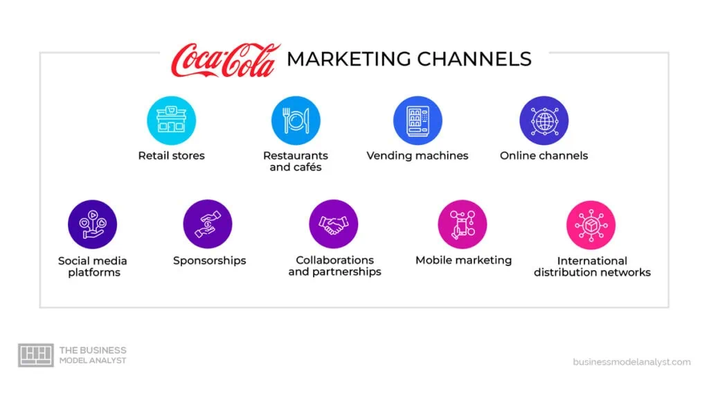 Coca-Cola Marketing Channels in Coca-Cola Marketing Strategy