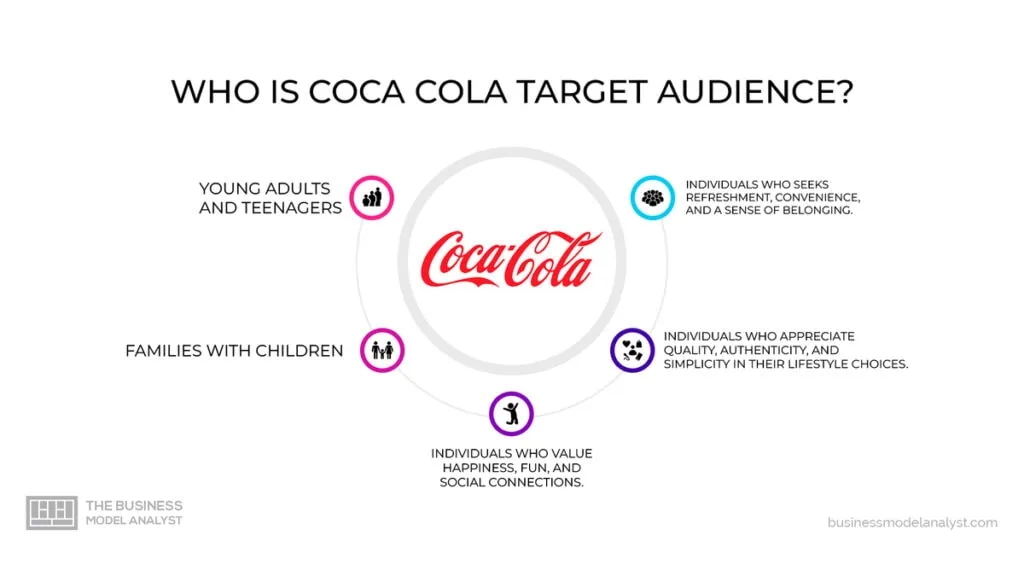 Coca-Cola Target Audience in Coca-Cola Marketing Strategy