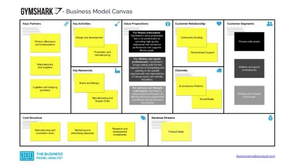Gymshark Business Model Canvas - Gymshark Business Model