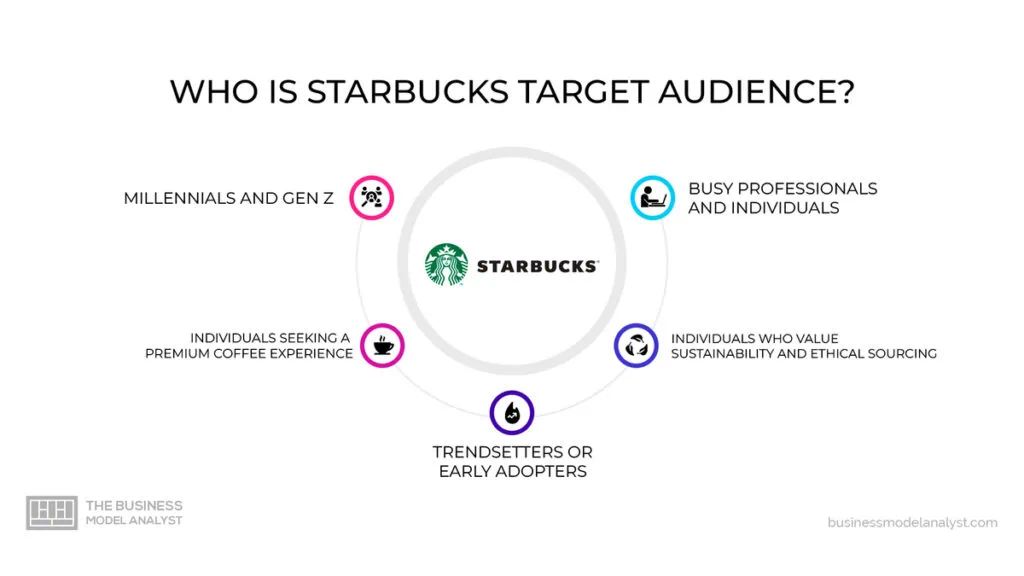 Starbucks Target Audience in Starbucks Marketing Strategy