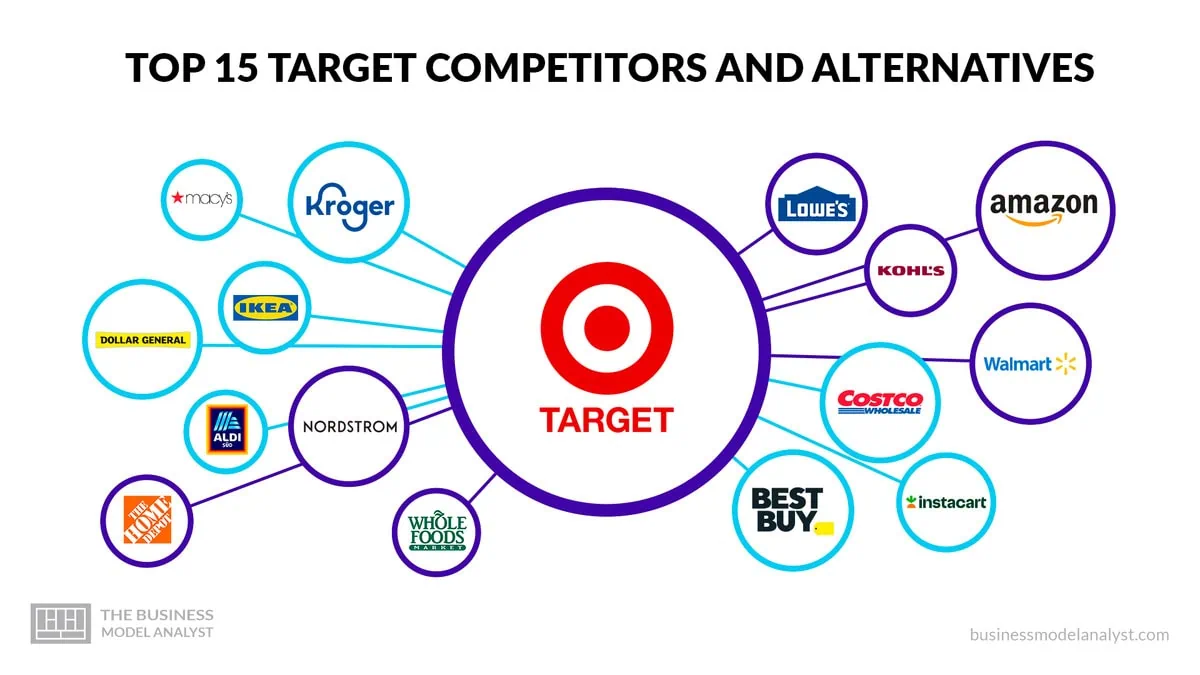 Top Target competitors and alternatives